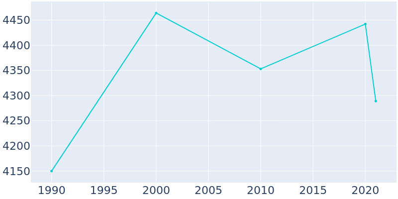 Population Graph For Portola Valley, 1990 - 2022