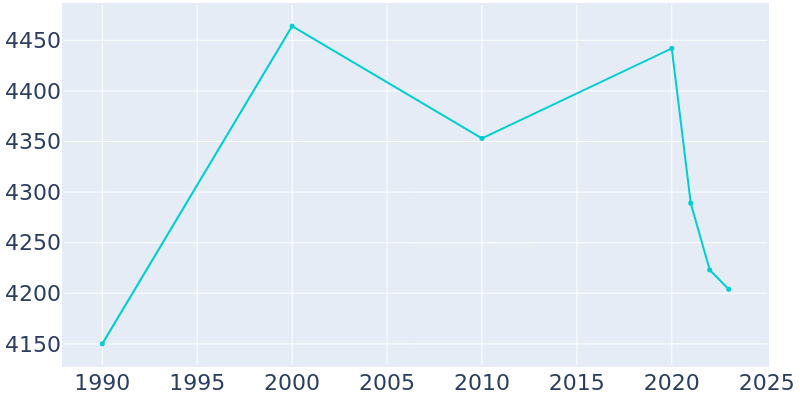 Population Graph For Portola Valley, 1990 - 2022