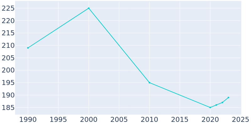 Population Graph For Portsmouth, 1990 - 2022