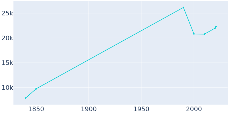 Population Graph For Portsmouth, 1840 - 2022