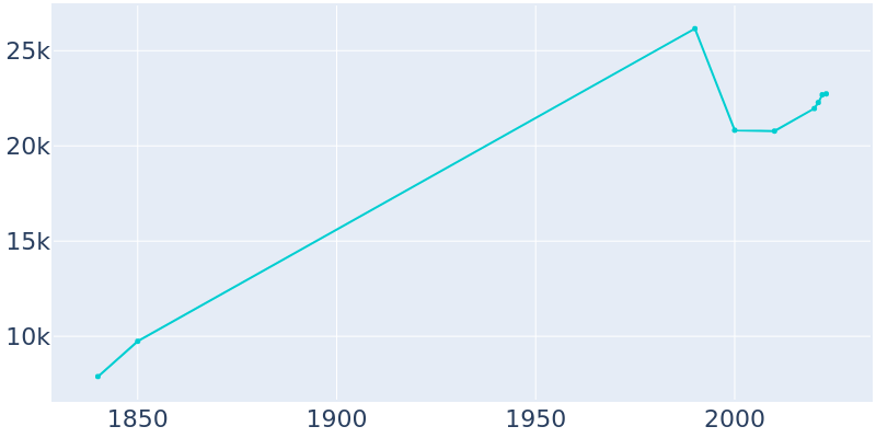 Population Graph For Portsmouth, 1840 - 2022