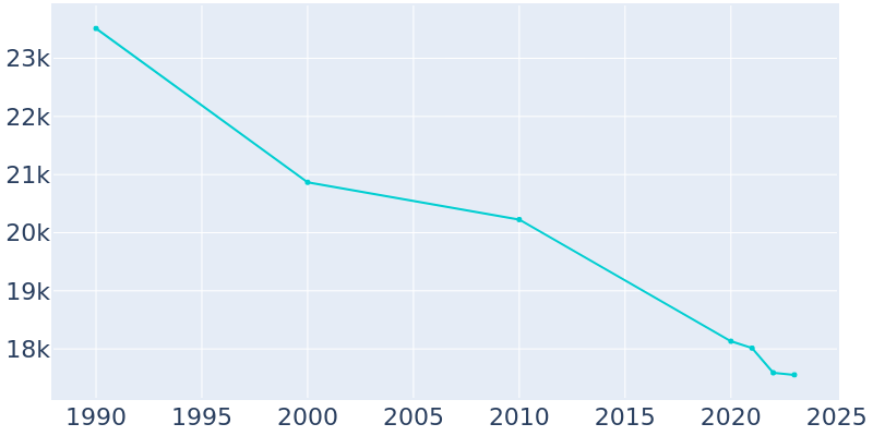 Population Graph For Portsmouth, 1990 - 2022