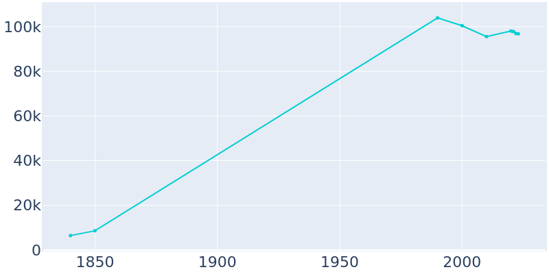 Population Graph For Portsmouth, 1840 - 2022