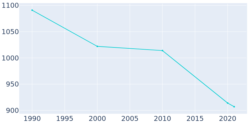 Population Graph For Portville, 1990 - 2022