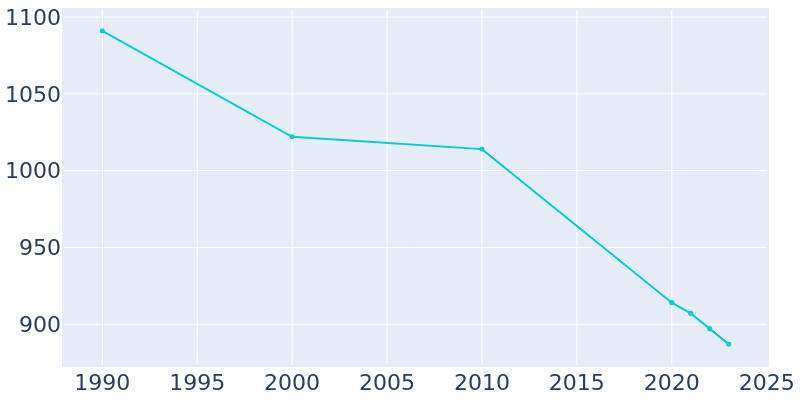 Population Graph For Portville, 1990 - 2022