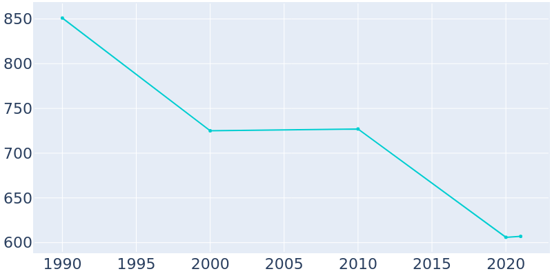 Population Graph For Porum, 1990 - 2022