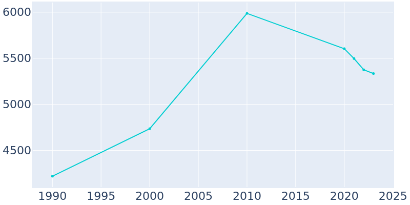 Population Graph For Posen, 1990 - 2022