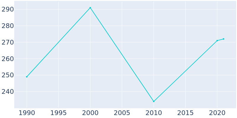 Population Graph For Posen, 1990 - 2022