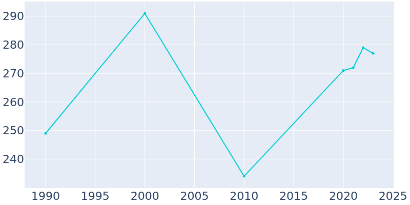 Population Graph For Posen, 1990 - 2022