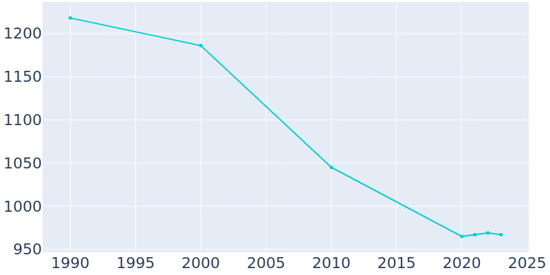 Population Graph For Poseyville, 1990 - 2022