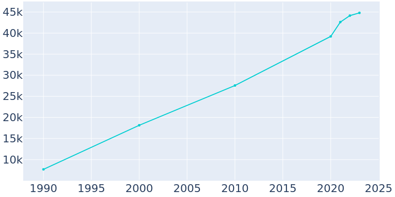 Population Graph For Post Falls, 1990 - 2022