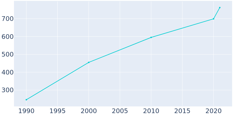 Population Graph For Post Oak Bend City, 1990 - 2022