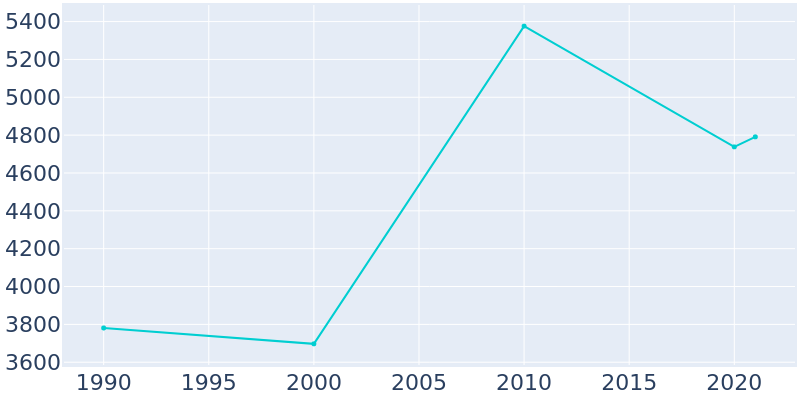 Population Graph For Post, 1990 - 2022