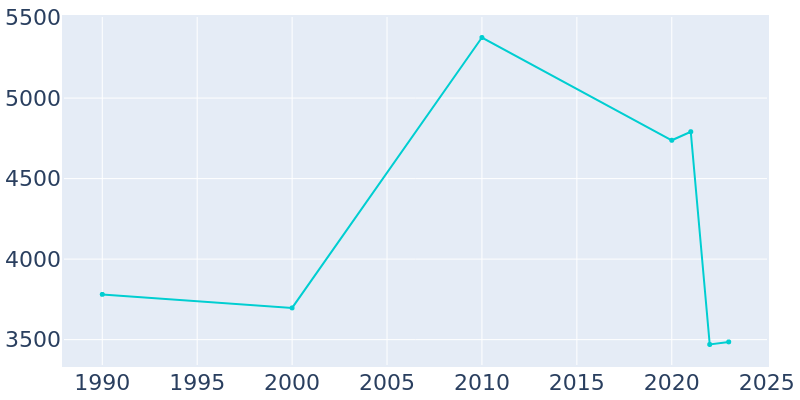 Population Graph For Post, 1990 - 2022