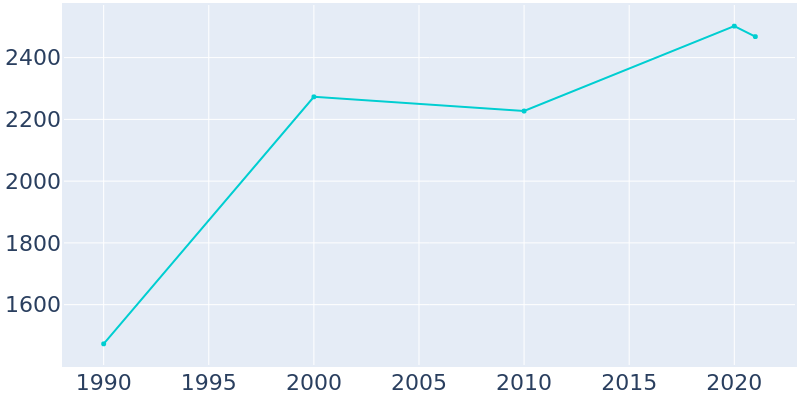 Population Graph For Postville, 1990 - 2022