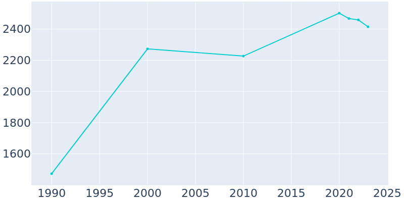 Population Graph For Postville, 1990 - 2022