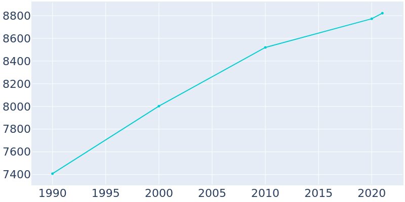 Population Graph For Poteau, 1990 - 2022