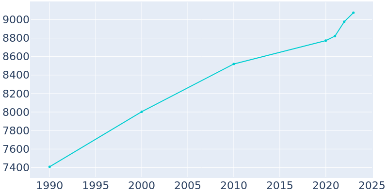 Population Graph For Poteau, 1990 - 2022