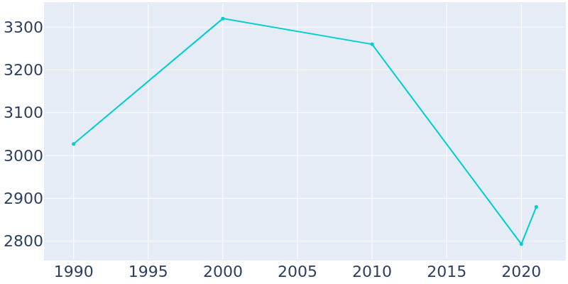 Population Graph For Poteet, 1990 - 2022