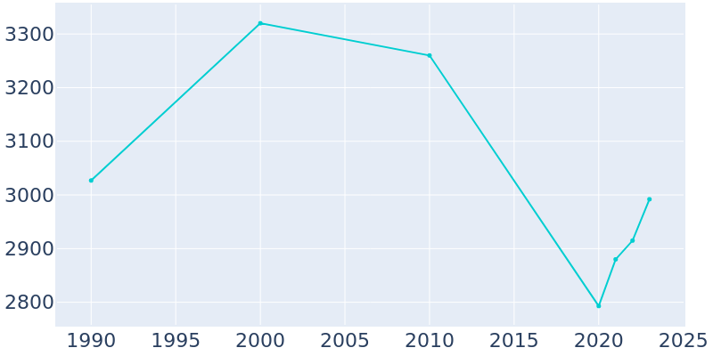 Population Graph For Poteet, 1990 - 2022