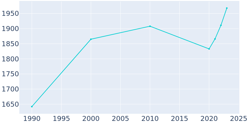 Population Graph For Poth, 1990 - 2022