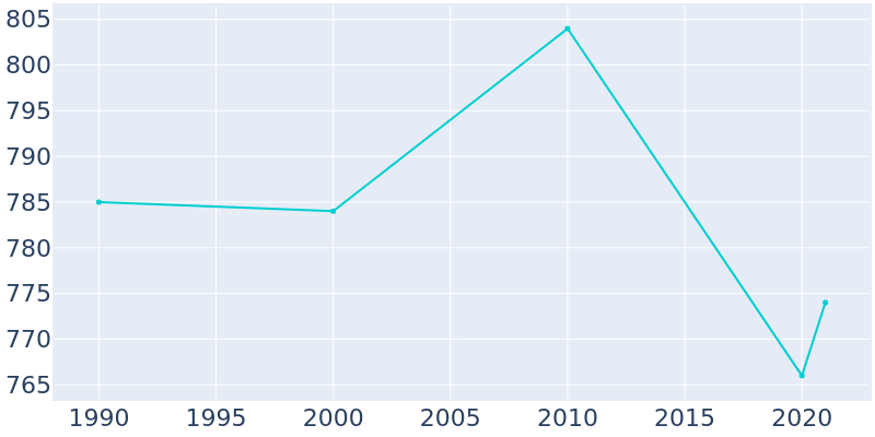 Population Graph For Potlatch, 1990 - 2022