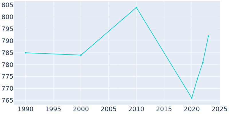 Population Graph For Potlatch, 1990 - 2022