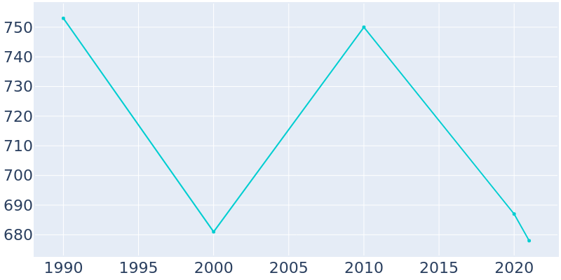 Population Graph For Potomac, 1990 - 2022