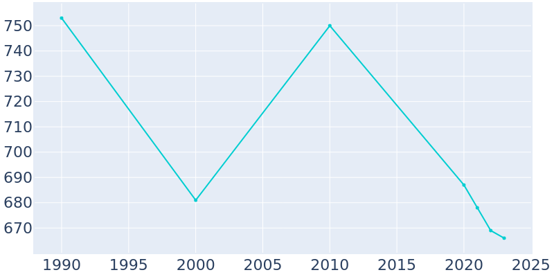 Population Graph For Potomac, 1990 - 2022