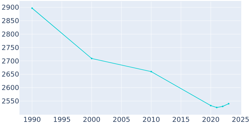 Population Graph For Potosi, 1990 - 2022