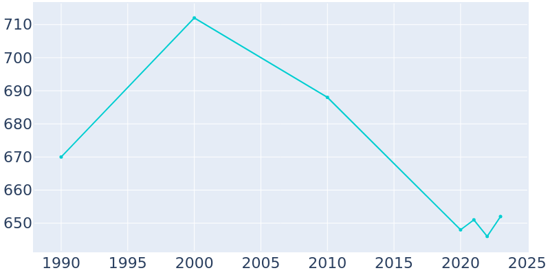 Population Graph For Potosi, 1990 - 2022