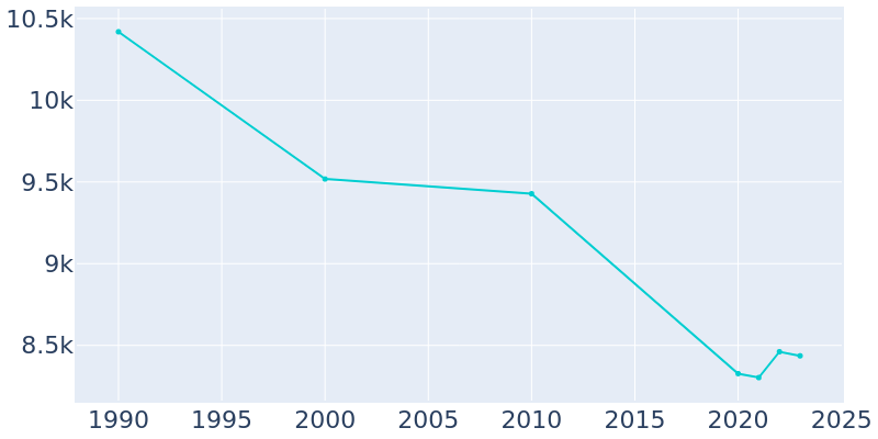 Population Graph For Potsdam, 1990 - 2022