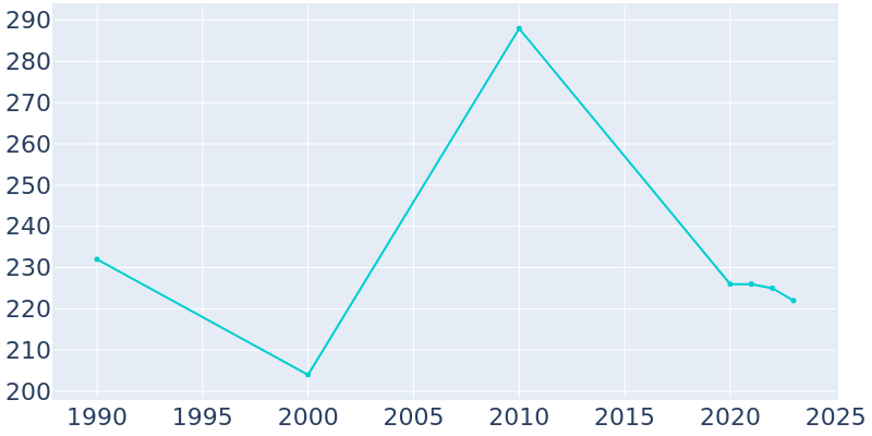 Population Graph For Potsdam, 1990 - 2022