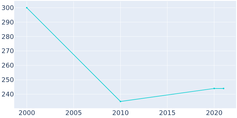Population Graph For Pottawattamie Park, 2000 - 2022
