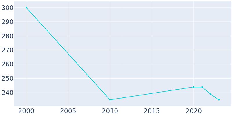 Population Graph For Pottawattamie Park, 2000 - 2022