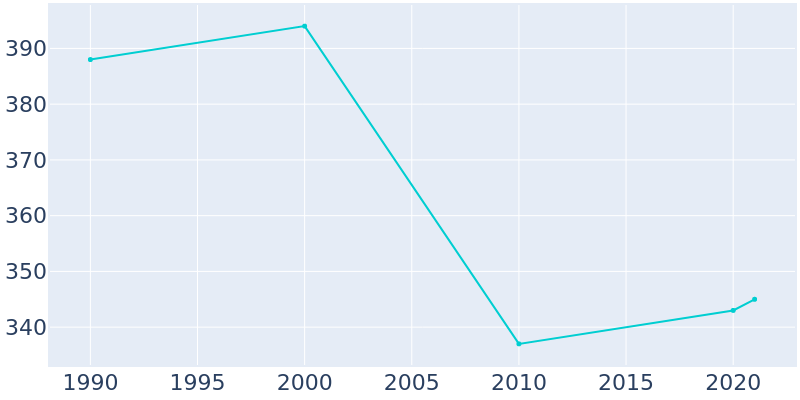 Population Graph For Potter, 1990 - 2022