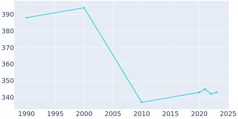 Population Graph For Potter, 1990 - 2022