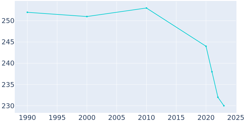 Population Graph For Potter, 1990 - 2022