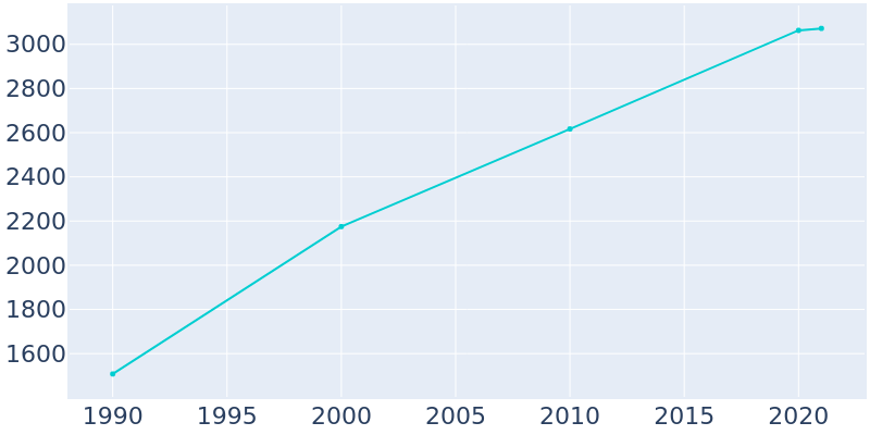 Population Graph For Potterville, 1990 - 2022