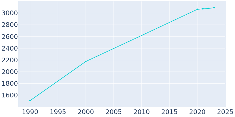 Population Graph For Potterville, 1990 - 2022