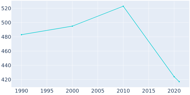 Population Graph For Potts Camp, 1990 - 2022