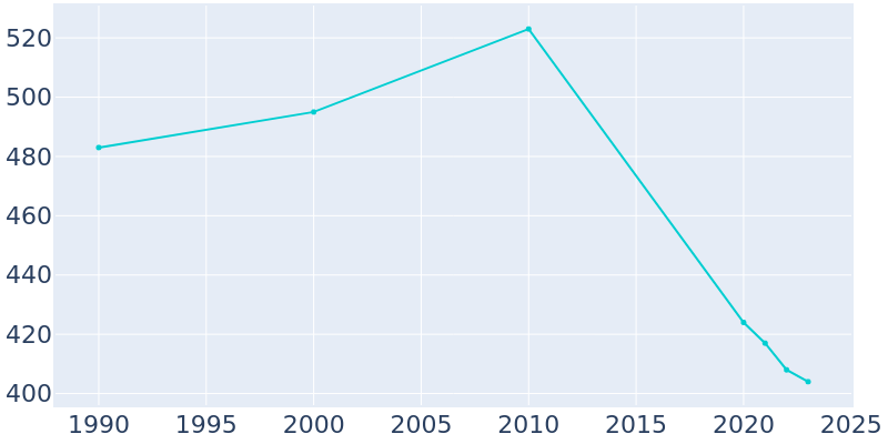 Population Graph For Potts Camp, 1990 - 2022