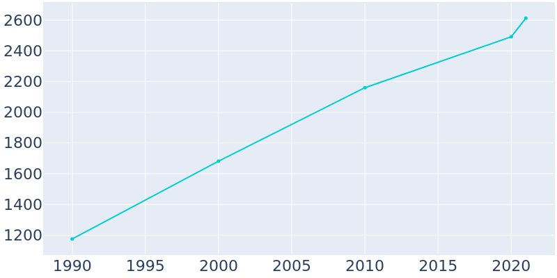 Population Graph For Pottsboro, 1990 - 2022