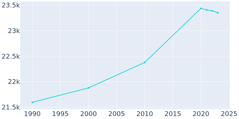 Population Graph For Pottstown, 1990 - 2022