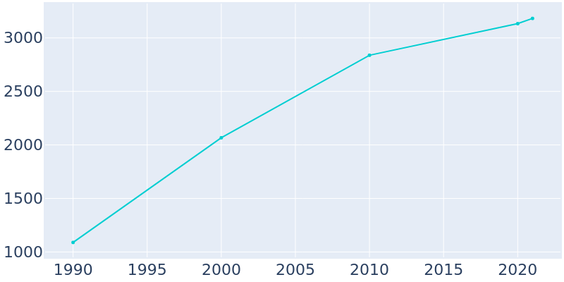 Population Graph For Pottsville, 1990 - 2022