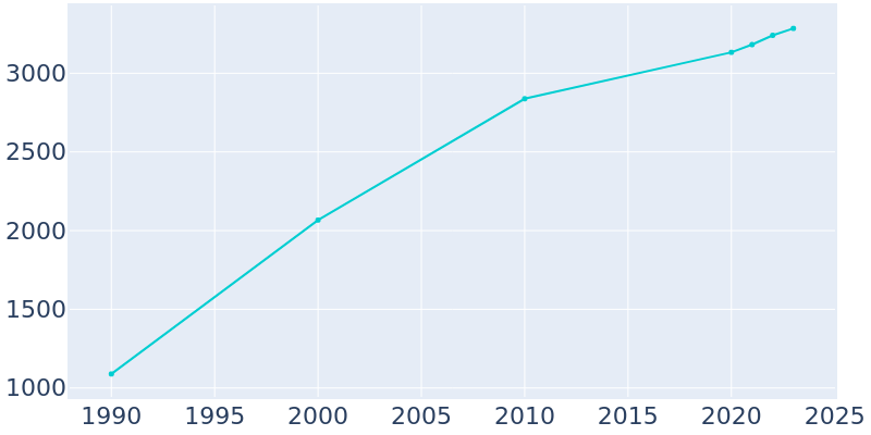 Population Graph For Pottsville, 1990 - 2022