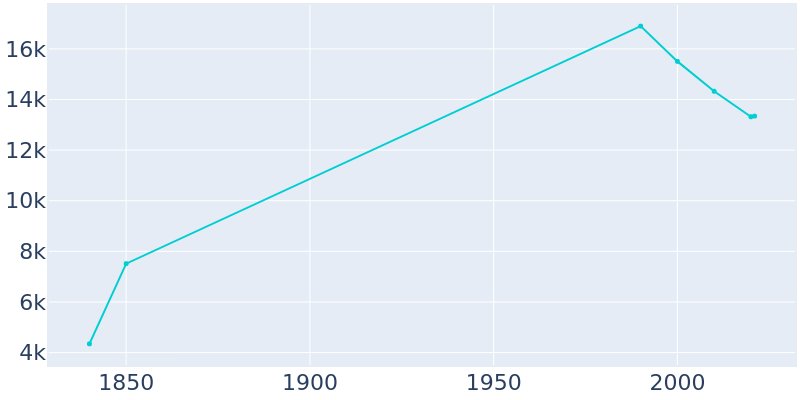 Population Graph For Pottsville, 1840 - 2022