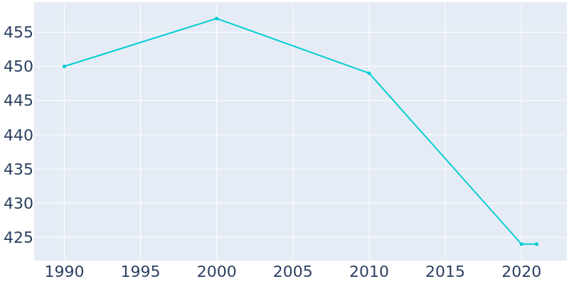 Population Graph For Potwin, 1990 - 2022