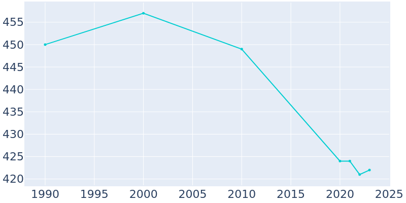 Population Graph For Potwin, 1990 - 2022