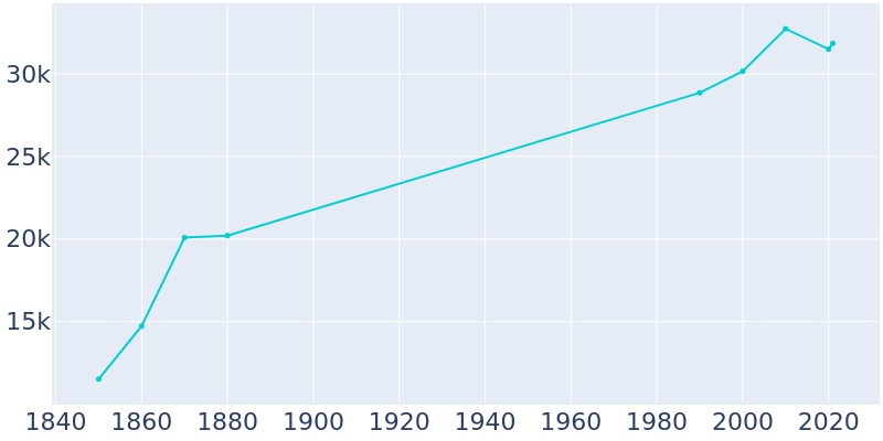 Population Graph For Poughkeepsie, 1850 - 2022